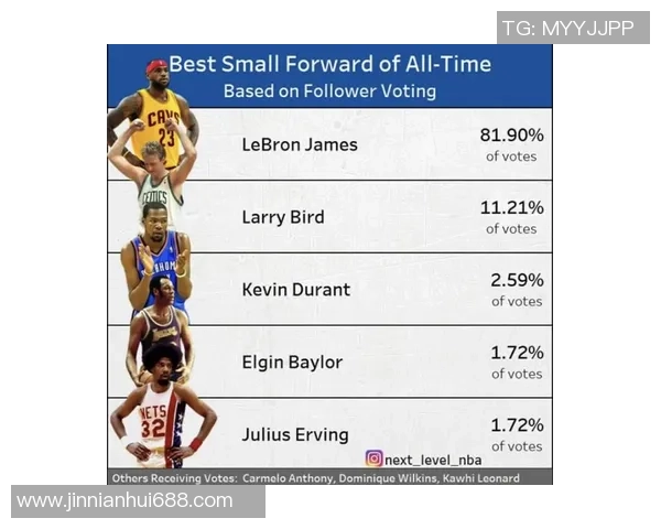 NBA新赛季小前锋评选结果揭晓勒布朗詹姆斯荣膺第一称号